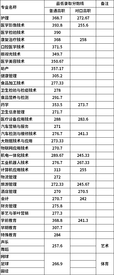 雅安职业技术学院2020高职单招考生解答