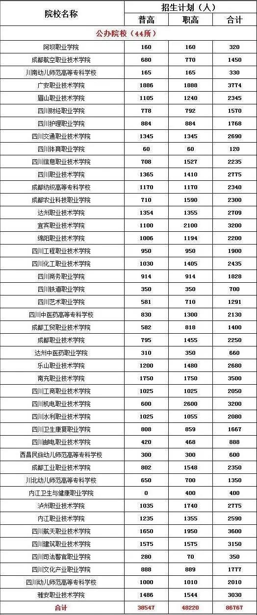 2020年四川省高职单招公办院校招生计划汇总表.jpg