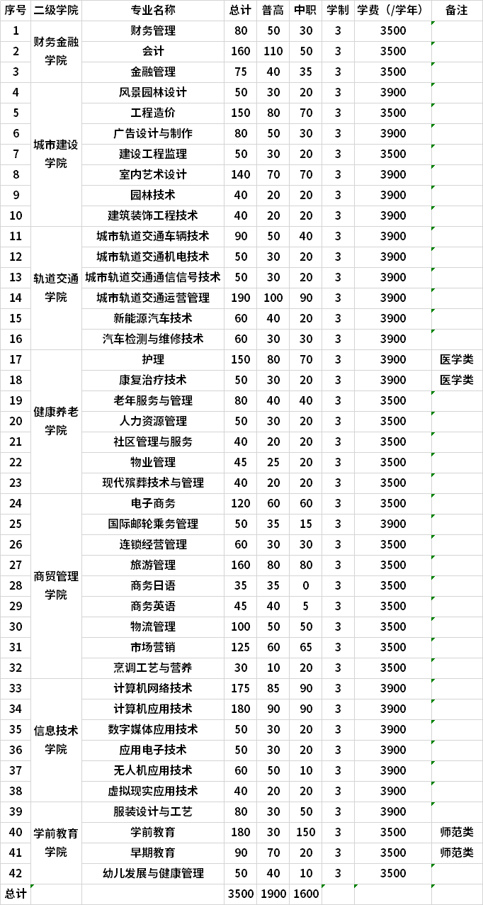 2020年分類考試招生計(jì)劃