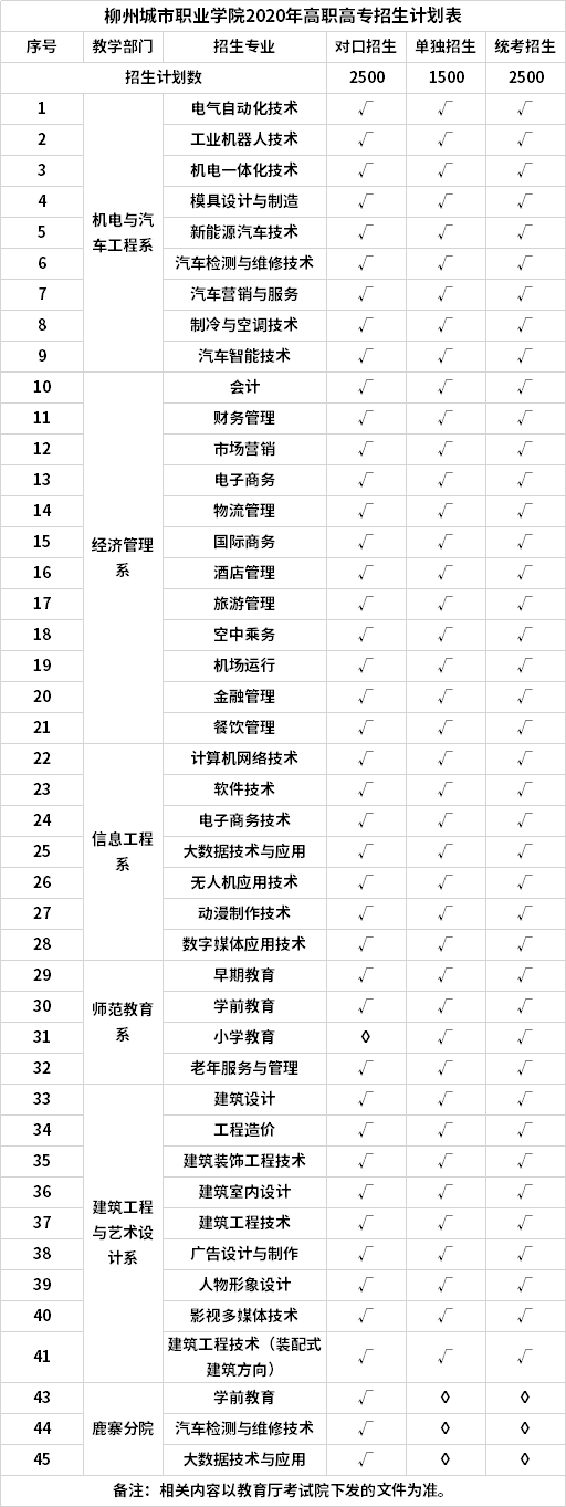 柳州城市职业学院2020年高职高专招生计划表