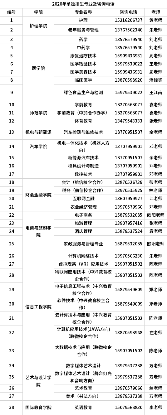 2020年單獨(dú)招生專業(yè)及咨詢電話