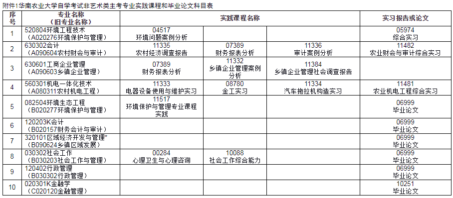 华南农业大学2020上半年自考实践课程报考科目有哪些