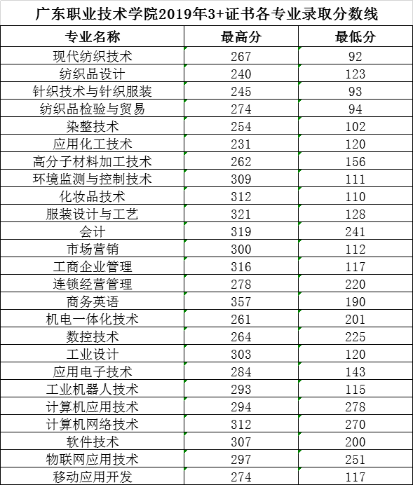 广东职业技术学院2019年学考录取、3+证书录取分数线2.png
