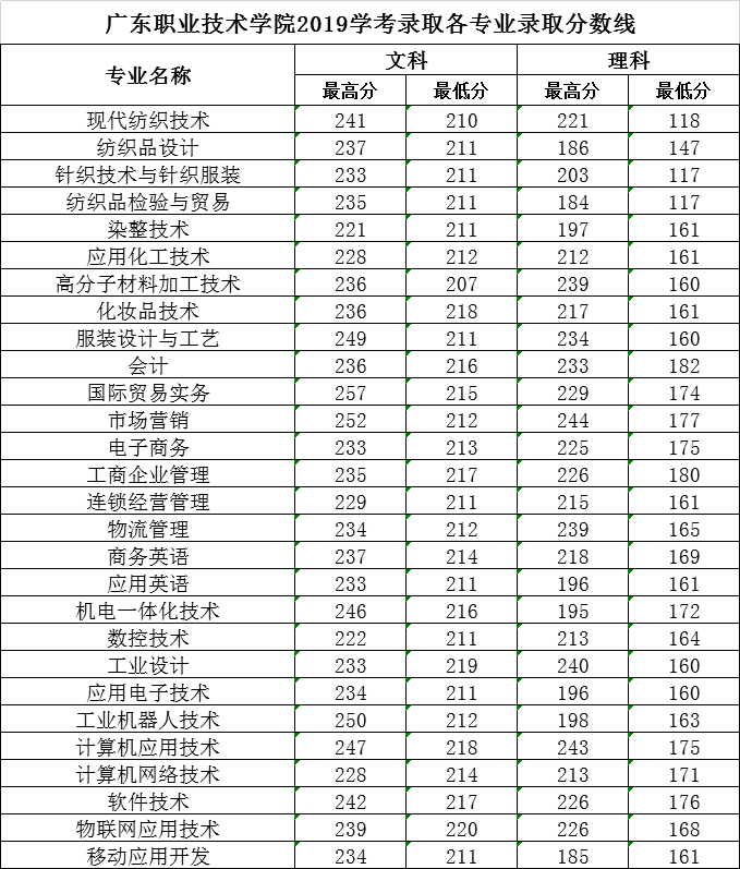 广东职业技术学院2019年学考录取、3+证书录取分数线1.png