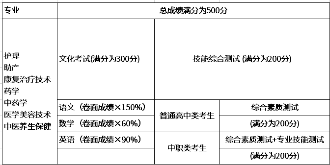 四川護(hù)理職業(yè)學(xué)院2020年高職單招招生考試方式與分值分配表.png