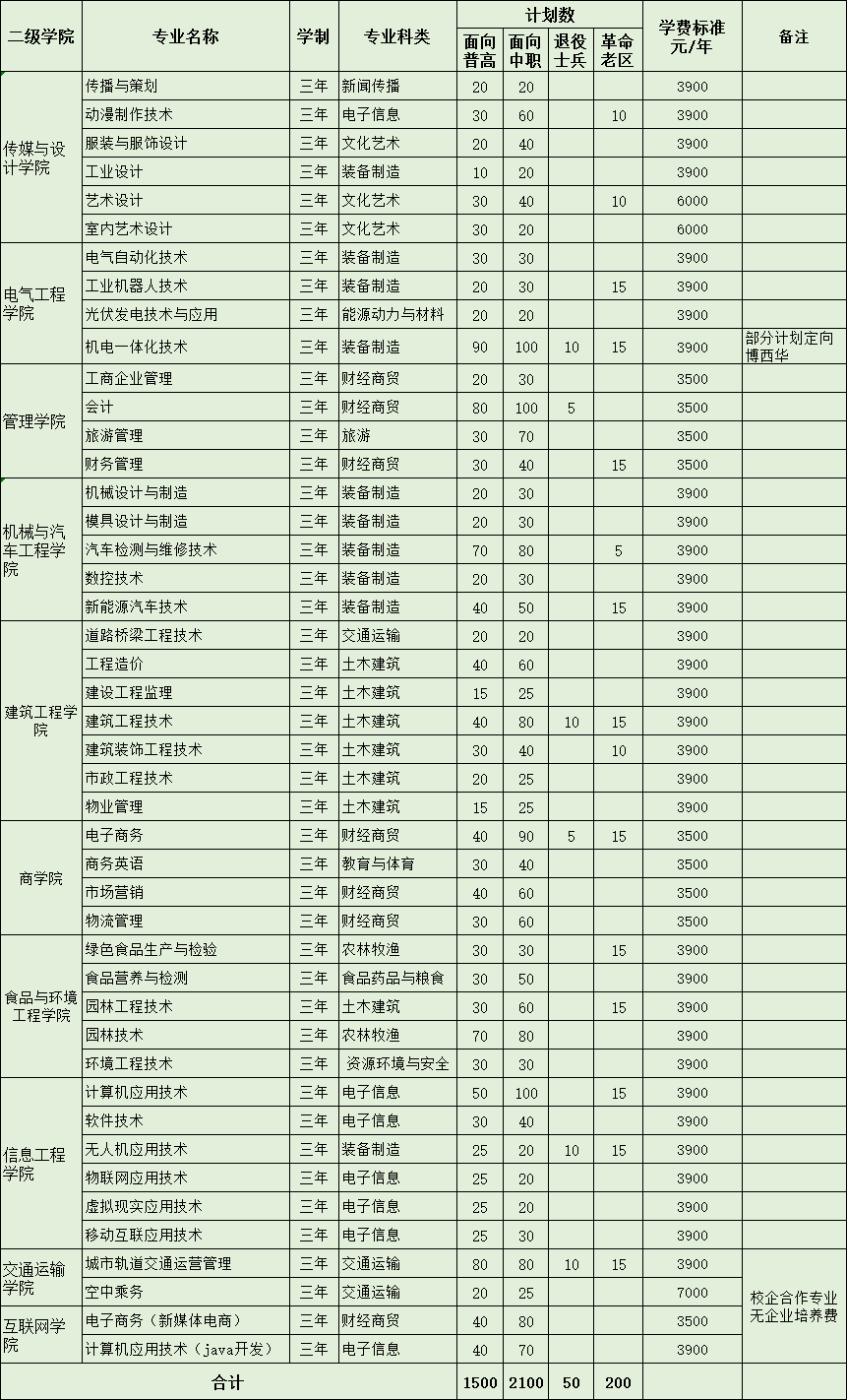 滁州职院2020年高职分类考试招生计划预安排表.png