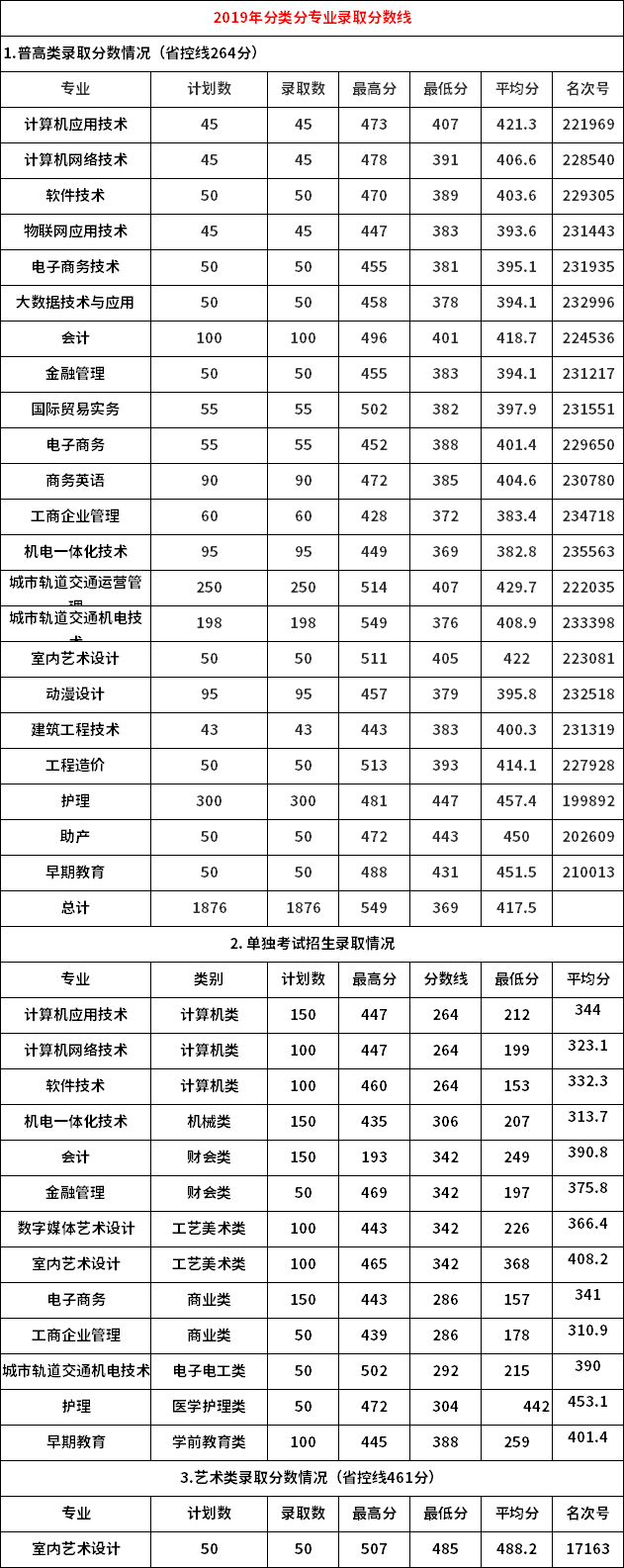 绍兴职业技术学院2019年分类分专业录取分数线