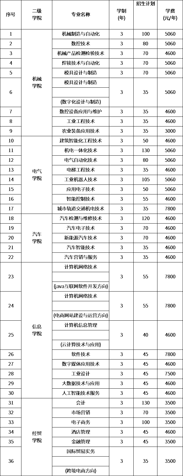 2020湖南機電職業(yè)技術(shù)學院單招專業(yè)計劃.png