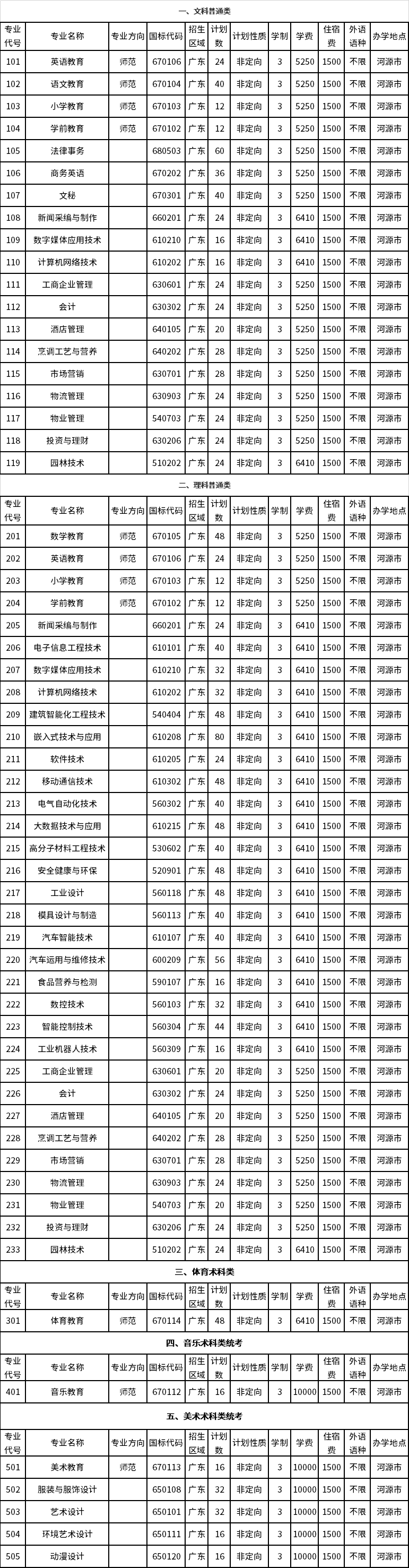 河源职业技术学院2020年2020年学考录取招生计划