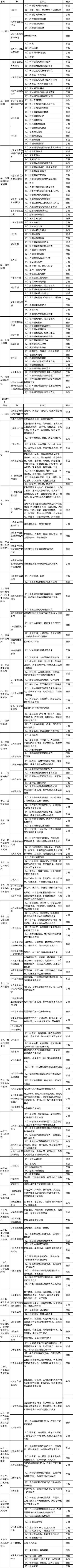 考試范圍及要求