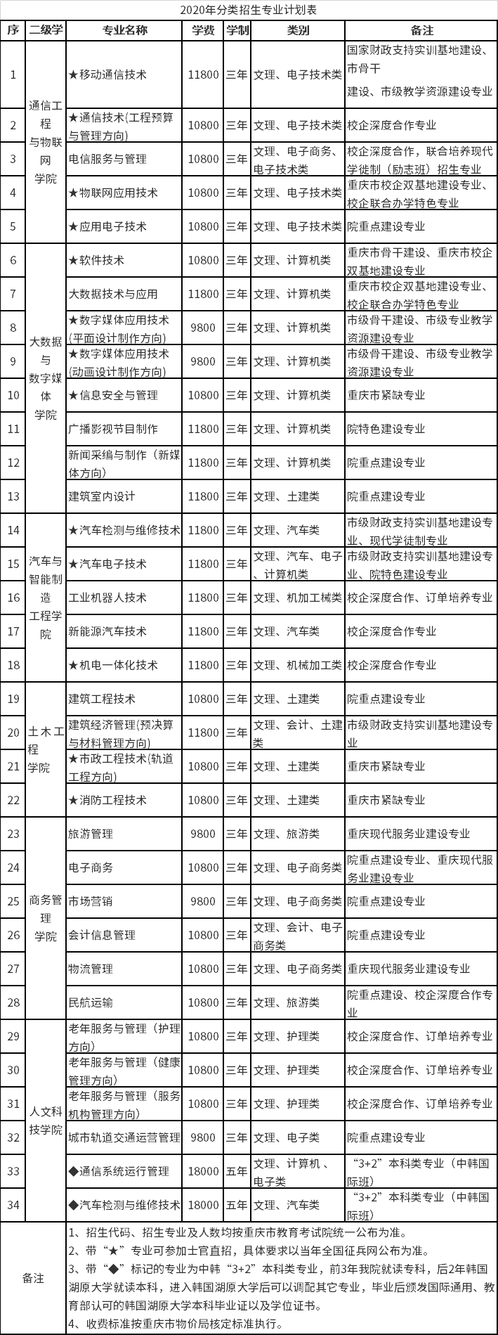 重庆电讯职业学院2020年分类招生专业计划表