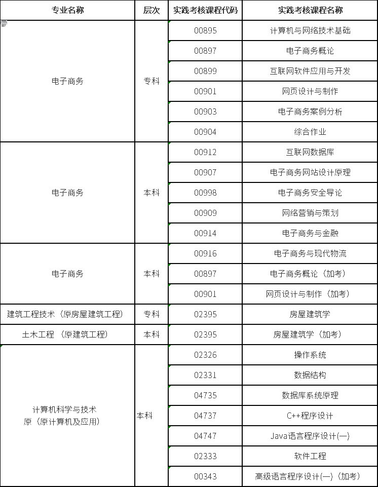 華南理工大學(xué)2020年自考實踐考核課程如何報考