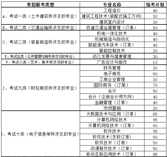 河北劳动关系职业学院2020单招招生专业和计划