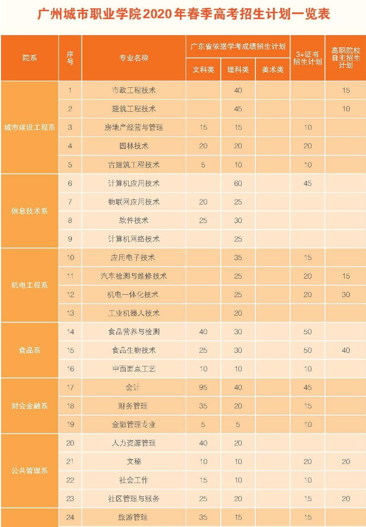 广州城市职业学院2020年春季高考招生计划