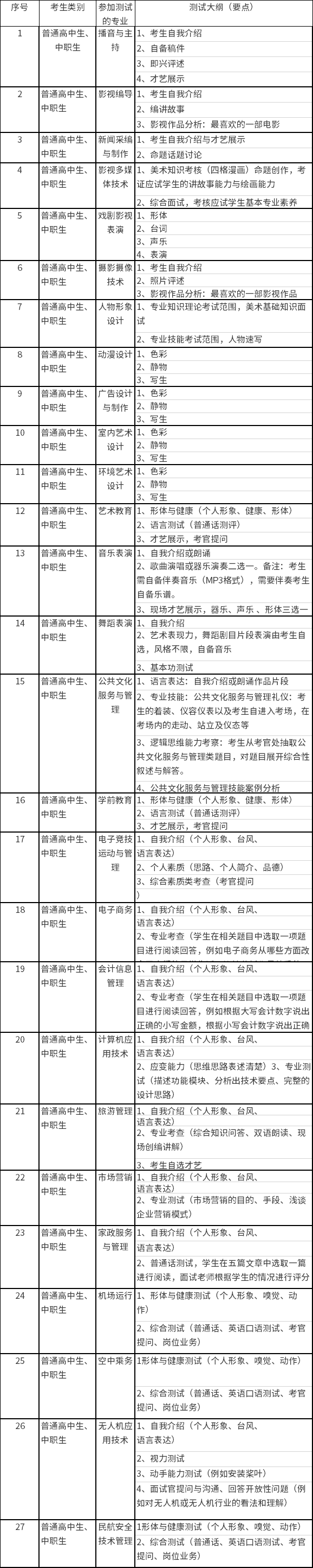 四川文化传媒职业学院2020年单招考试大纲