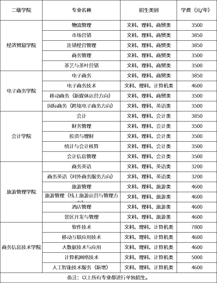 2020年湖南商务职业技术学院单招专业及学费标准.png