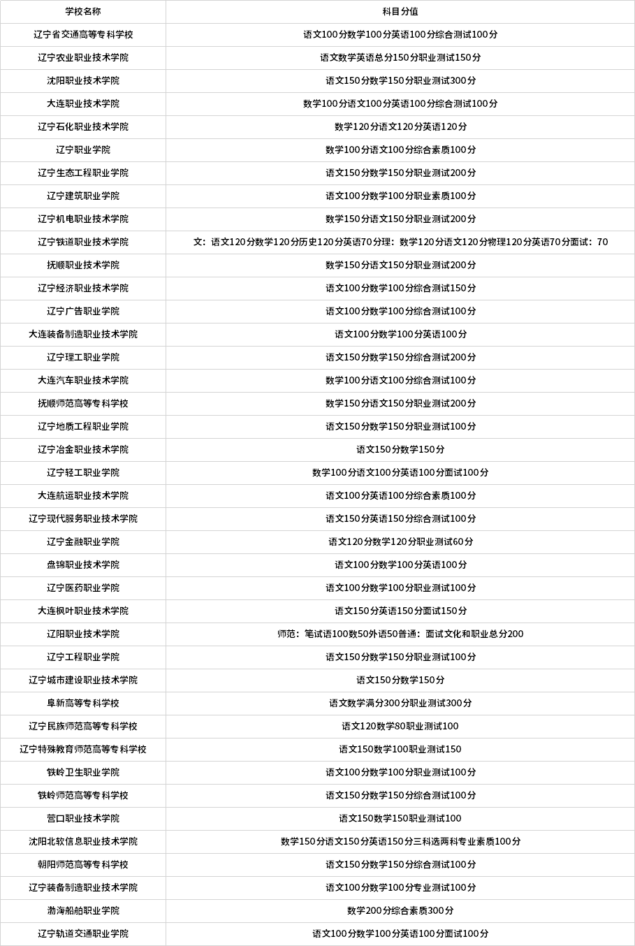 辽宁省2020年单独招生考试院校科目汇总（高中生）.png