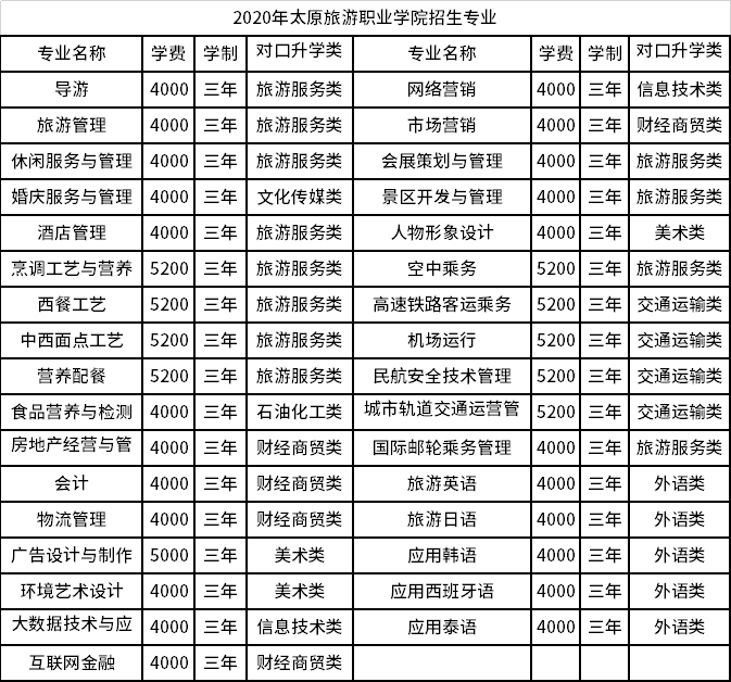 2020年太原旅游职业学院对口单招招生专业