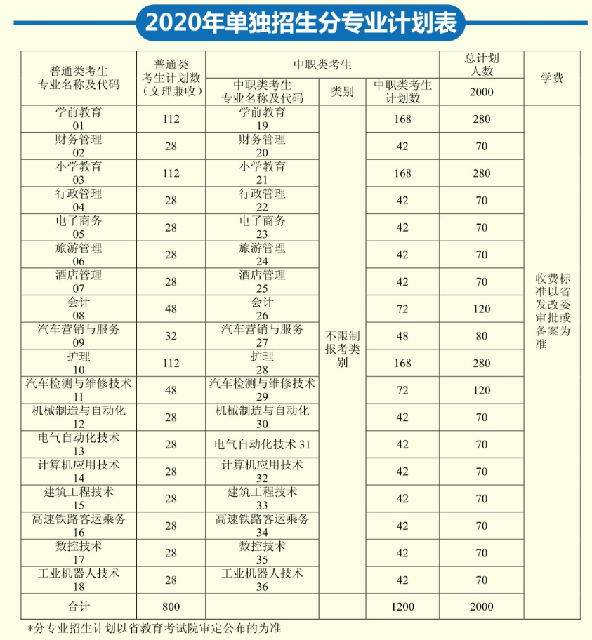 具体招生专业和计划