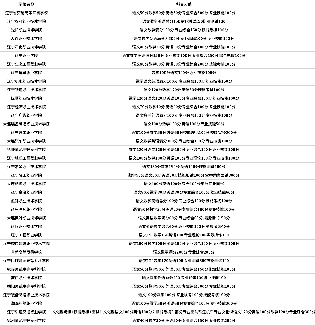 辽宁省2020年单独招生考试院校科目汇总（中职生）.png