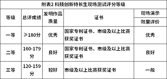 2020年科技創(chuàng)新特長(zhǎng)生現(xiàn)場(chǎng)測(cè)試評(píng)分等級(jí)