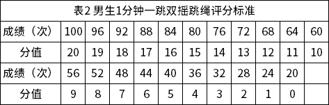 表2 男生1分鐘一跳雙搖跳繩評(píng)分標(biāo)準(zhǔn)