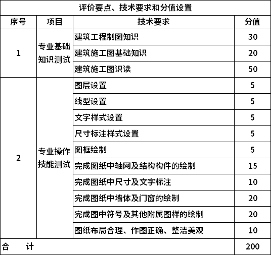 評價要點、技術要求和分值設置