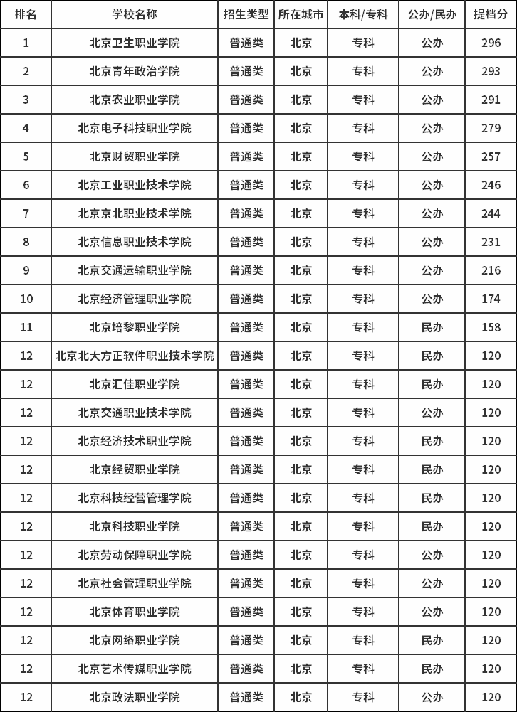 2019年北京专科理科学校提档分排名.png