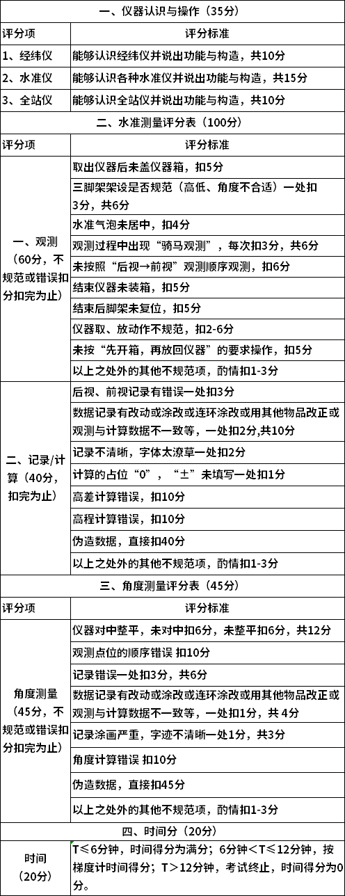 内容及评分标准测试满分为200分，共有四个方面的评分点