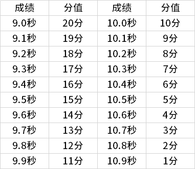 2、20米运球过竿射门(20分)