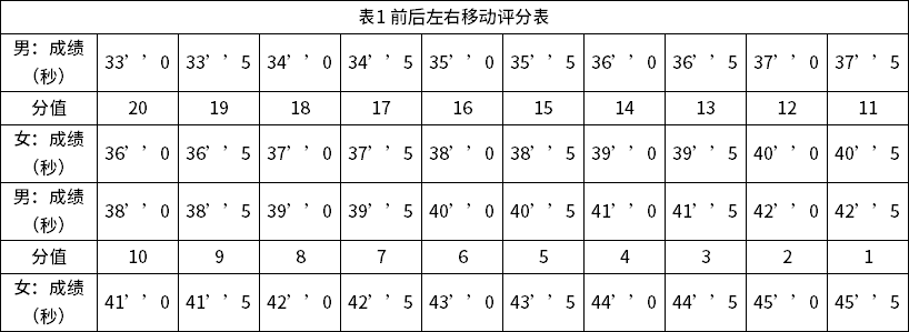 表1 前后左右移动评分表