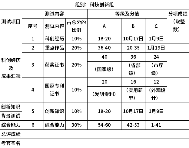 2020年科技创新特长生现场测试评分表