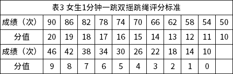 表3 女生1分钟一跳双摇跳绳评分标准