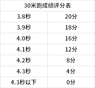 30米跑成績(jī)?cè)u(píng)分表