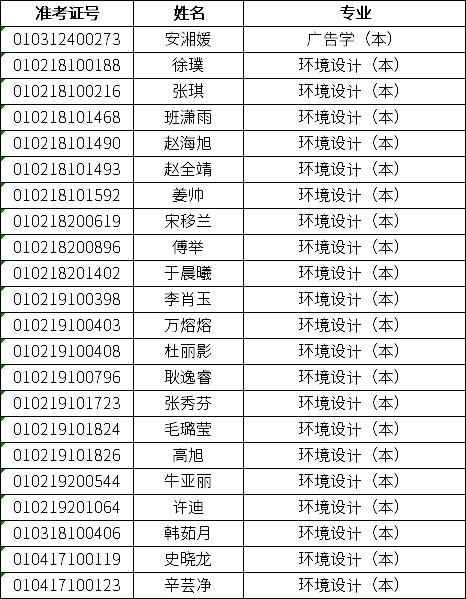 齐鲁工业大学2020年上半年自考毕业中期考核通过名单