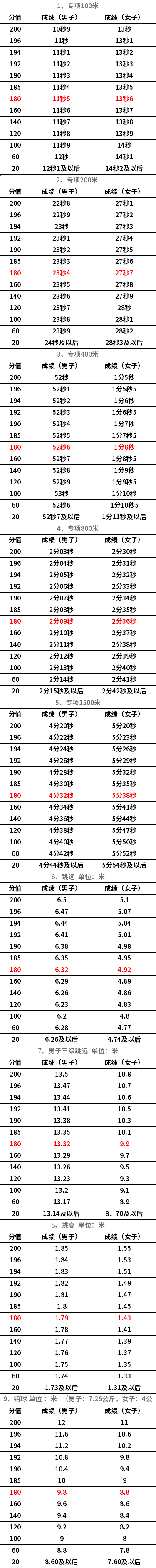 成绩折算方式