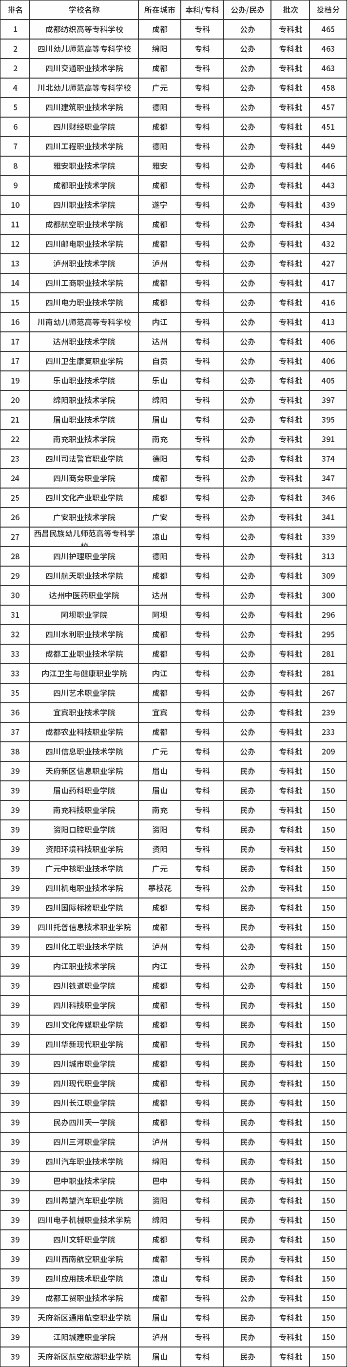 2019年四川专科文科学校排名及分数线.png