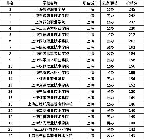 2020年上海高职院校排名.png