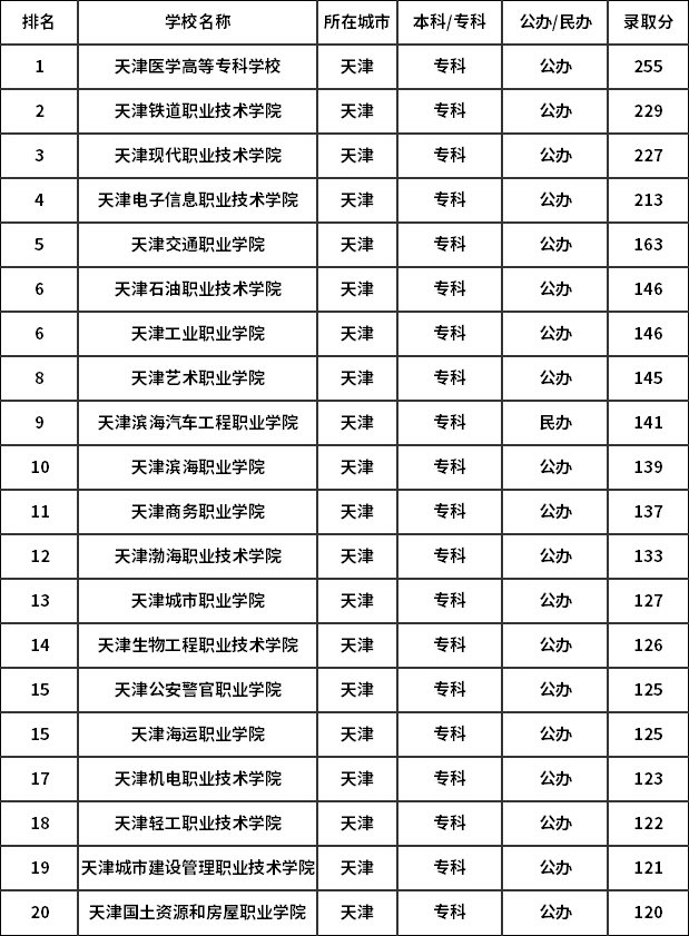 天津职业大学全国排名图片