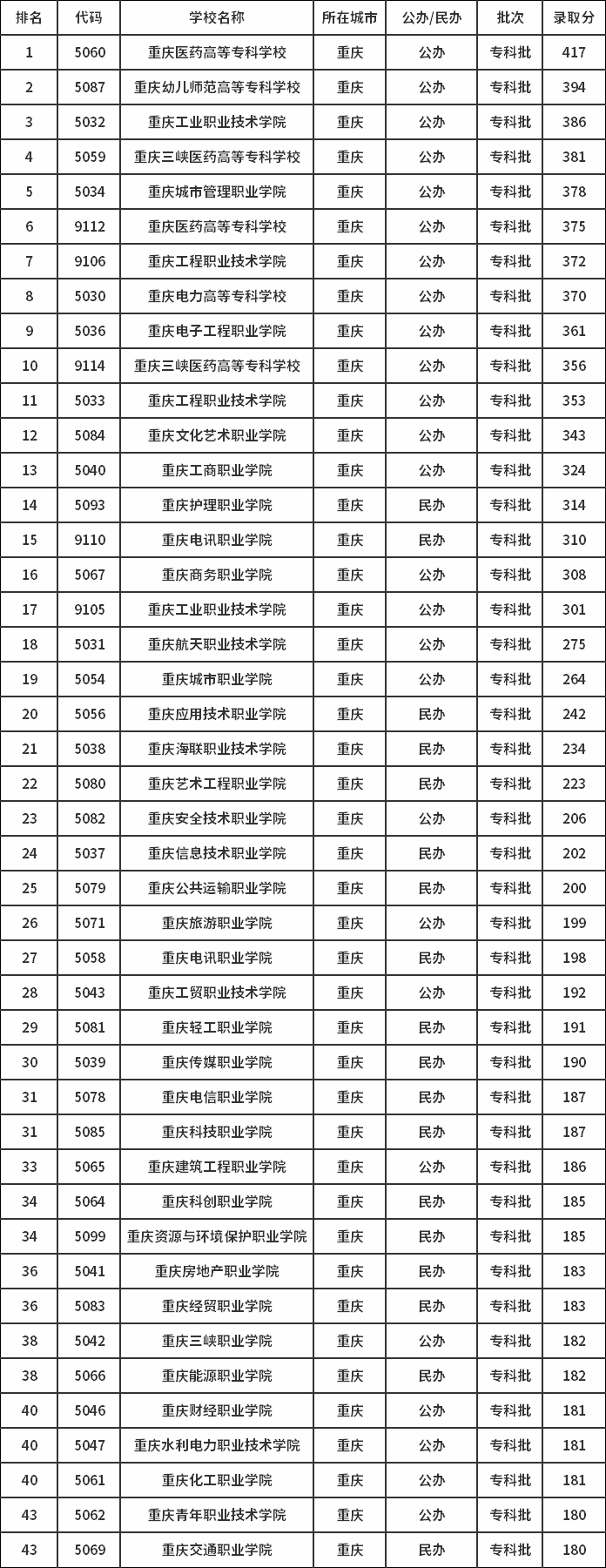 2019年重慶專科理科學校排名及分數線.png