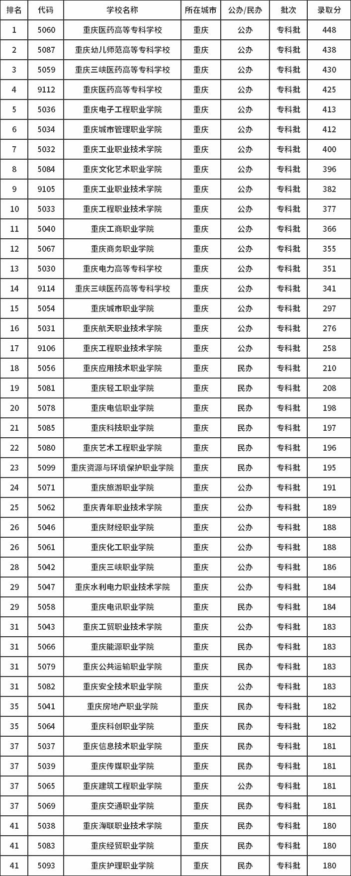 2019年重庆专科文科学校排名及分数线.png