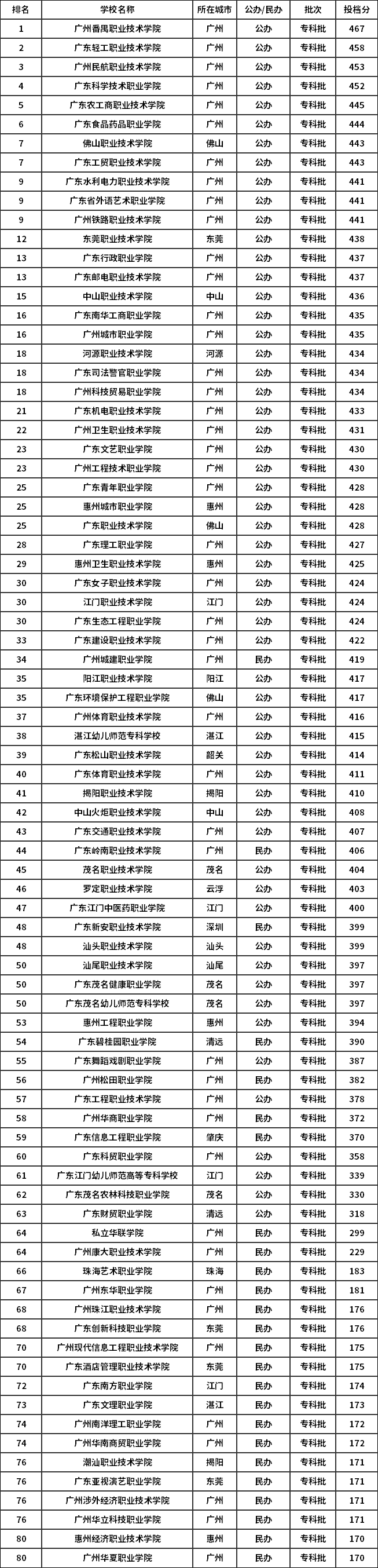 2019年广东省专科文科学校排名及分数线.png