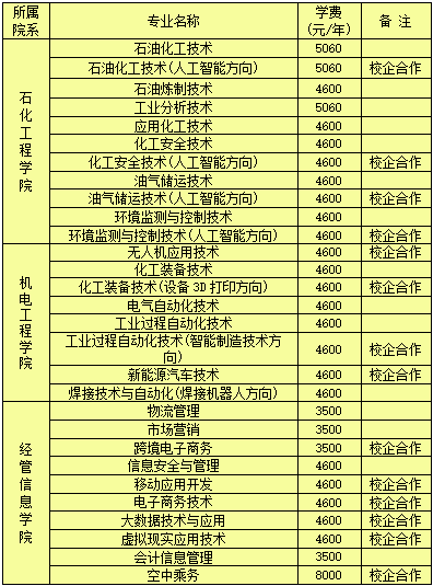 2020年拟单独招生专业