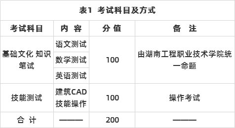 表1 考試科目及方式