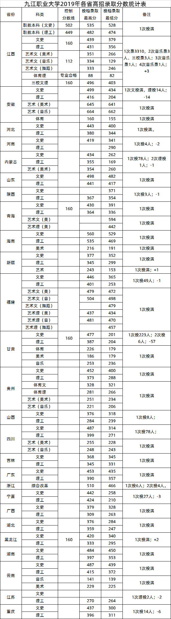 九江职业大学2019年各省高招录取分数统计表