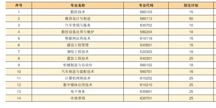 单招专业及计划