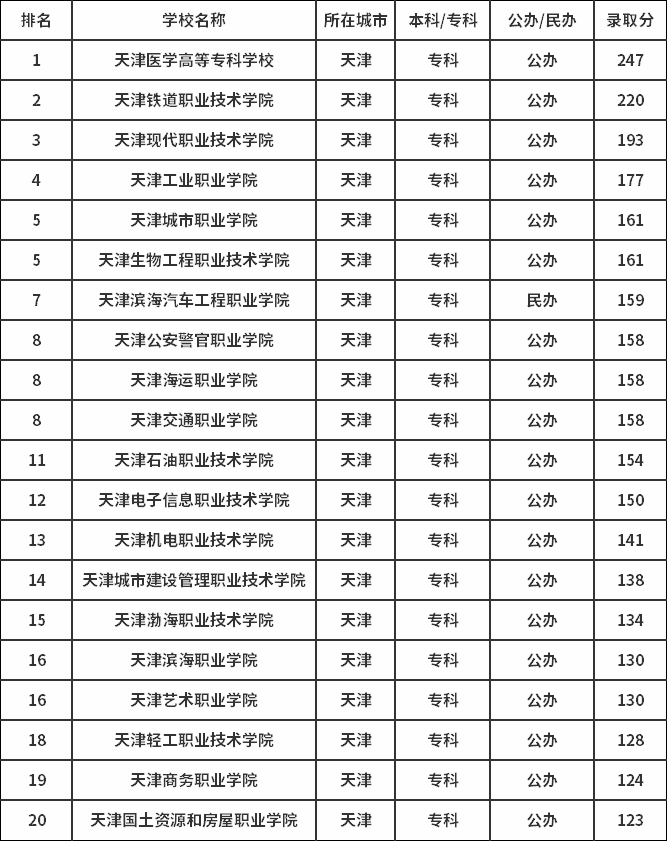 2019年天津专科学校排名(理科).png