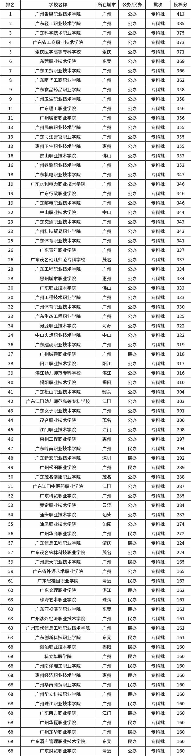 2019年广东省专科理科学校排名及分数线.png