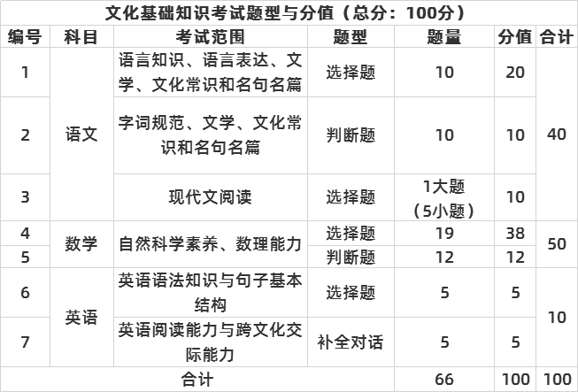 文化基础知识考试题型与分值