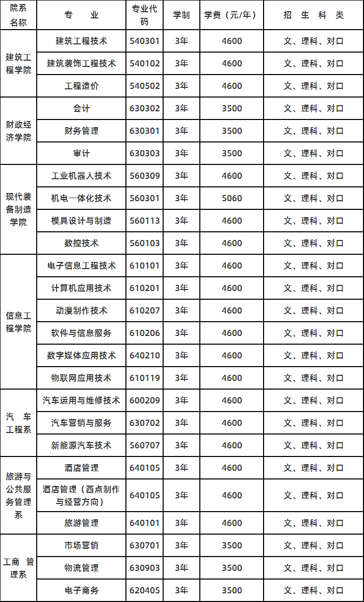 专业、学费收费标准见下表